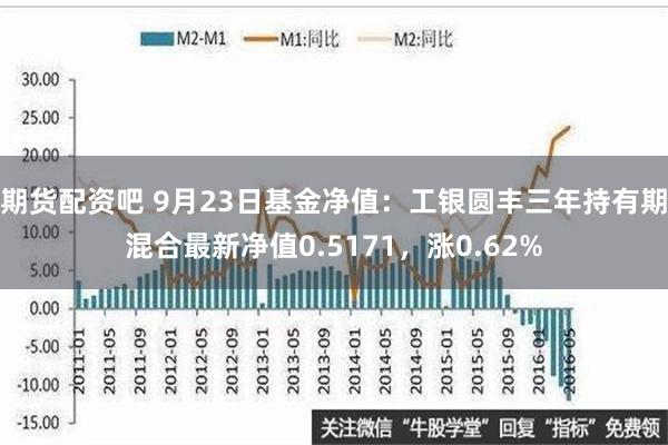 期货配资吧 9月23日基金净值：工银圆丰三年持有期混合最新净值0.5171，涨0.62%